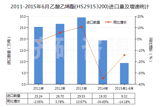 2011-2015年6月乙酸乙烯酯(HS29153200)進(jìn)口量及增速統(tǒng)計(jì)